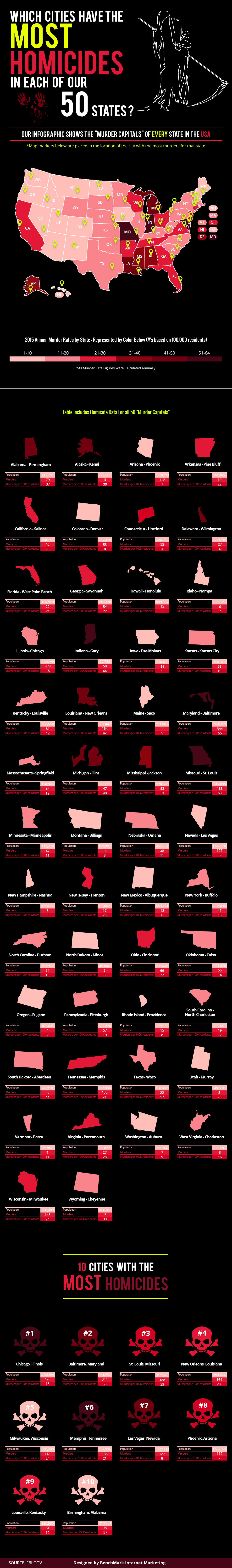 Most Homicides in Each or Our 50 States